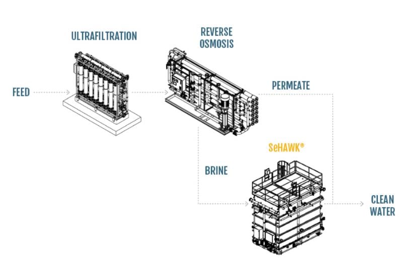 mining-SeHAWK-selenium-removal-train.JPG