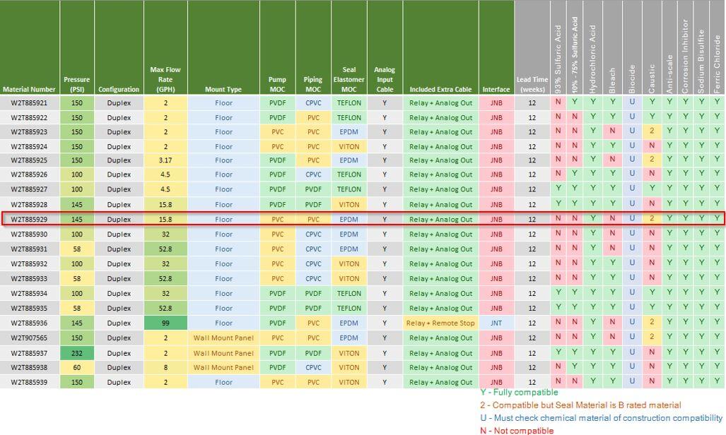 929 Chemfeed Matrix