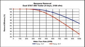 services-rental-air-strippers-dual-stat-400-trailer-chart.jpg