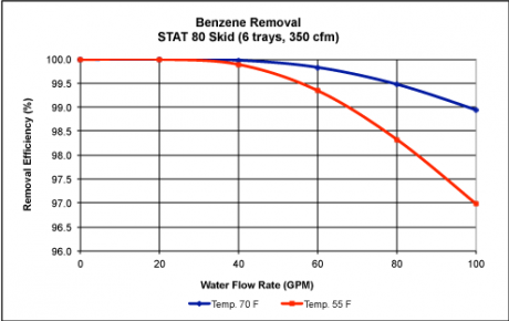 services-rental-air-strippers-stat-80-skid-chart.png